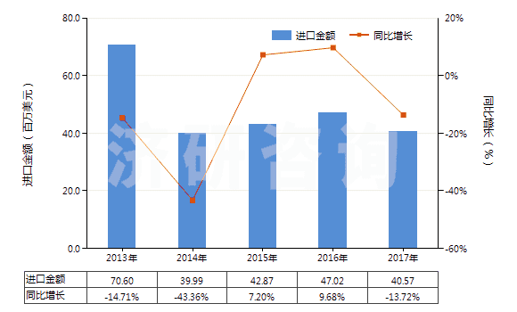 2013-2017年中國鄰苯二甲酸二壬酯等(包括鄰苯二甲酸二癸酯)(HS29173300)進口總額及增速統(tǒng)計 2013-2017年中國鄰苯二甲酸二壬酯等(包括鄰苯二甲酸二癸酯)(HS29173300)進口總額及增速統(tǒng)計